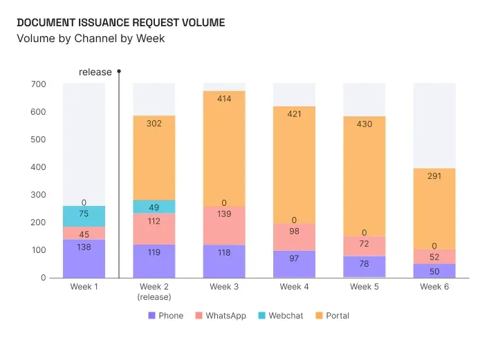 chart / credit report issuance volume by channel, by week