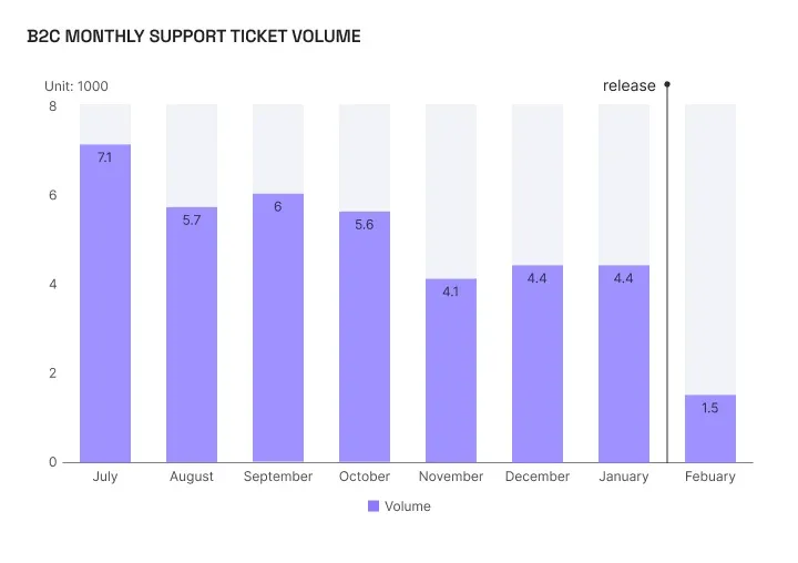 chart / B2C support ticket volume, month over month