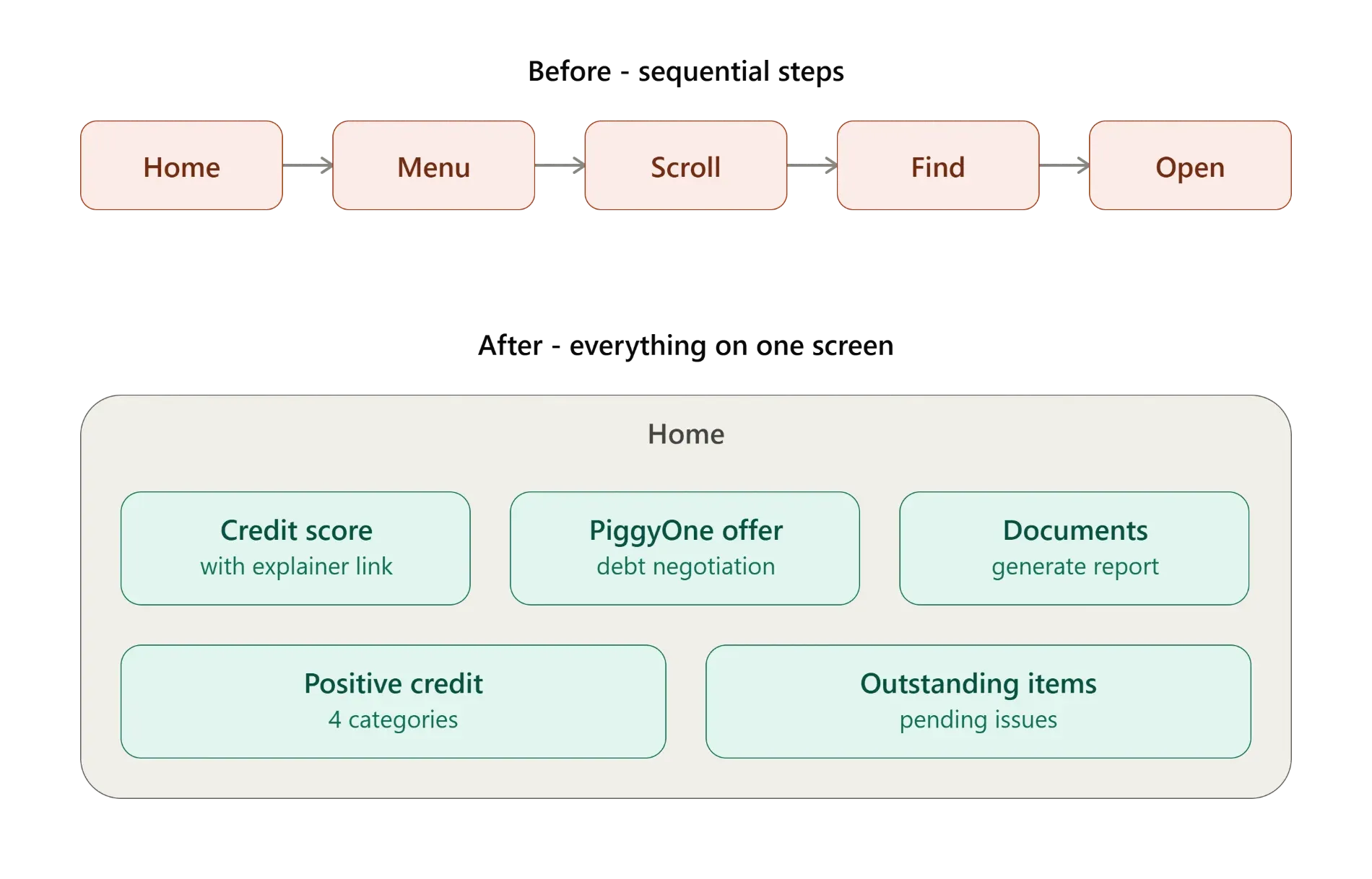 navigation diagram / before → after information hierarchy