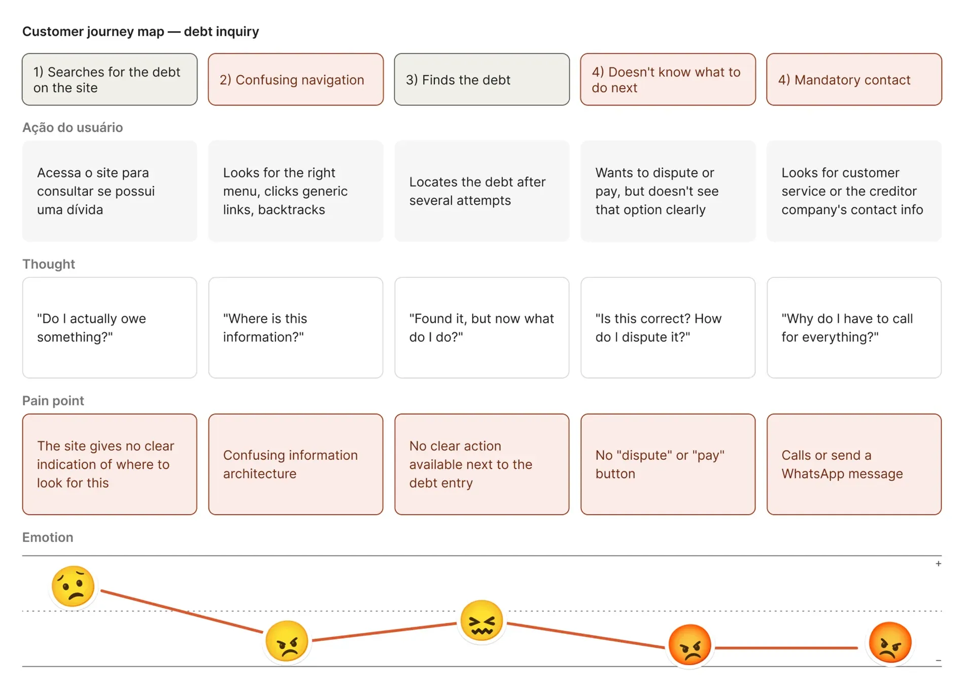 journey map / friction points across the debt-inquiry flow