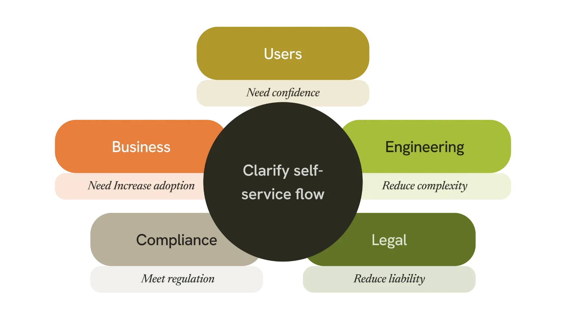 systems diagram / users, business, compliance, engineering, legal