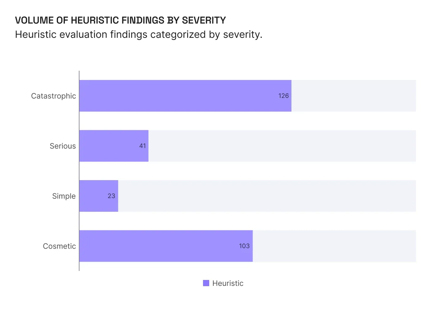 chart / volume of heuristic findings by severity — catastrophic 126, serious 41, simple 23, cosmetic 103