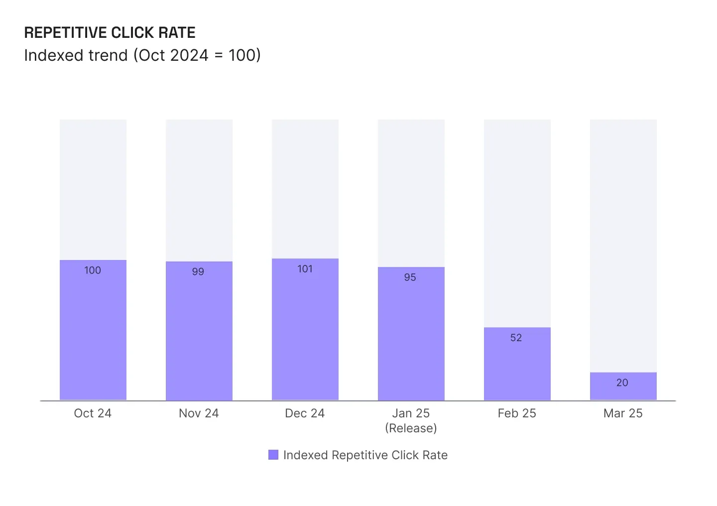 chart / repetitive click rate — automation dashboard, oct 24 → mar 25, release marked jan 25