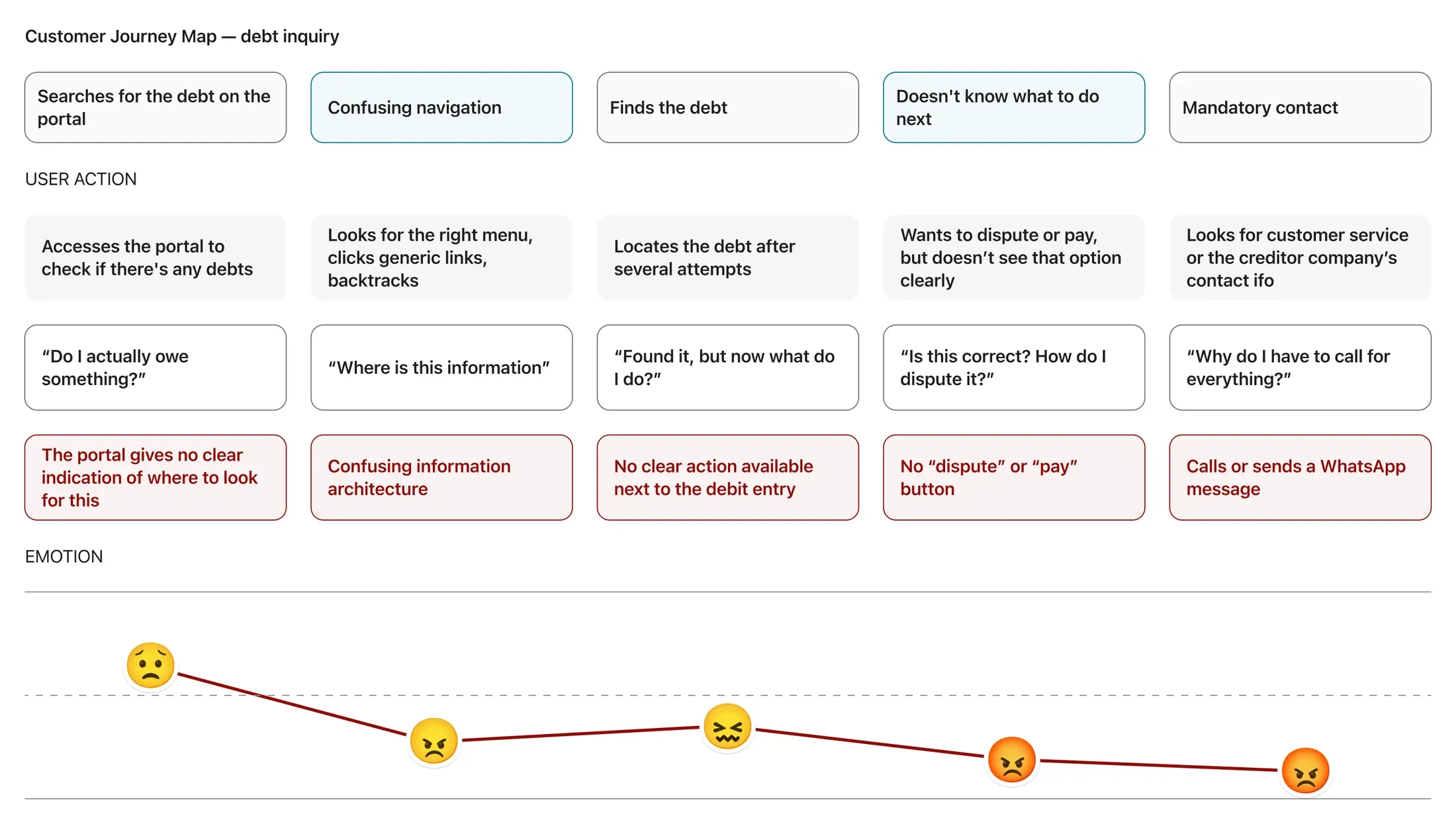 Customer journey map for a debt inquiry: five stages, each with the user action, thought, pain point, and a declining emotion line