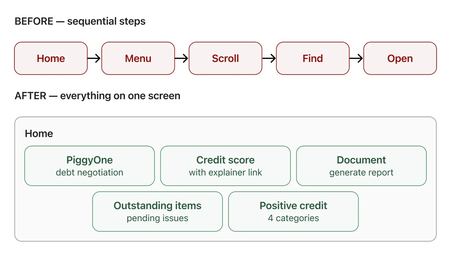 Navigation diagram: the new information hierarchy, with all five portal sections surfaced on the home screen