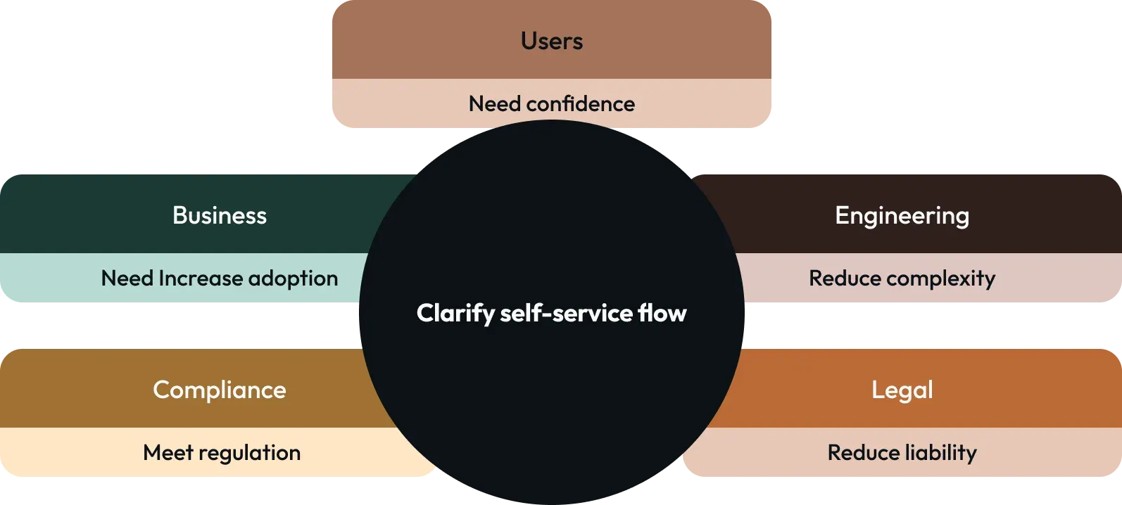 Systems diagram: the five constraints mapped against the portal, the credit partner, and the support channels